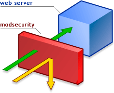 Secure PHP installation on unix/linux systems with mod_security and the Hardened-PHP patch